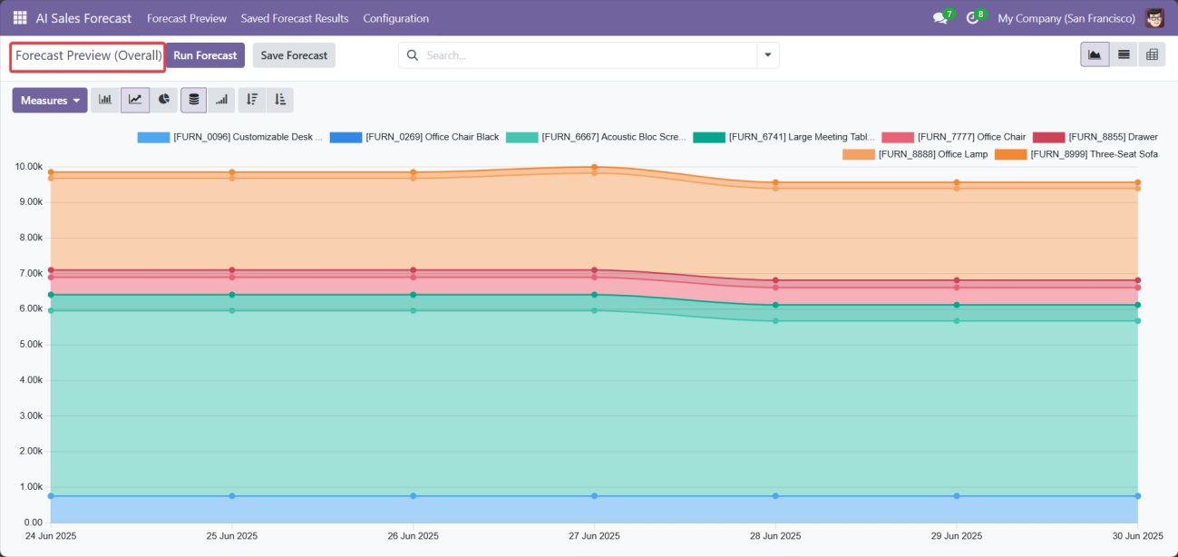 Screenshot 7: Overall Forecast Preview